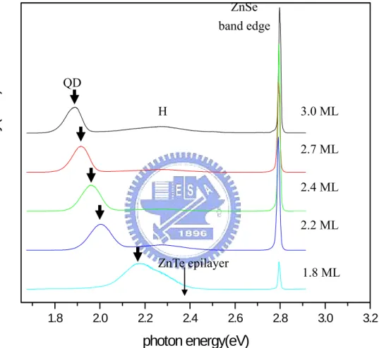 Fig. 3-1. Low temperature PL spectra of ZnTe/ZnMnSe QDs for ZnTe coverages of 3.0,  2.7, 2.4, 2.2, and 1.8 MLs