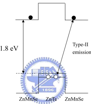 Fig. 3-2. Schematic diagram of type II band alignment for ZnTe/ZnMnSe QDs. 
