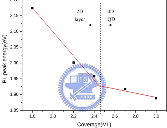 Fig. 3-3. Peak energy versus ZnTe coverage. 