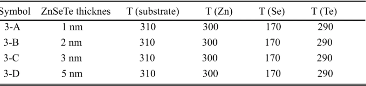 Table 2.1 The growth condition of ZnSe 0.8 Te 0.2 /ZnSe MQWs. 