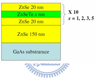 Fig. 2.2    The structure of ZnSe 0.8 Te 0.2 /ZnSe MQWs .