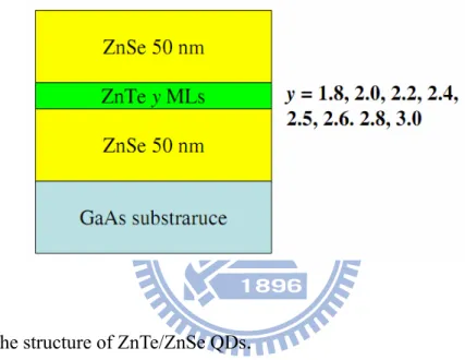 Fig. 2.3    The structure of ZnTe/ZnSe QDs .