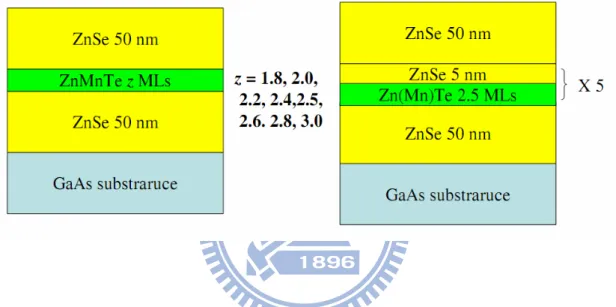 Fig. 2.4    The structure of ZnMnTe/ZnSe QDs and Zn(Mn)Te MQDs . 