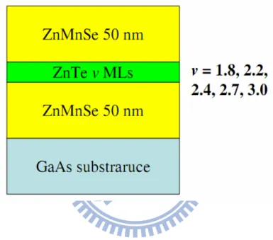 Fig. 2.5    The structure of ZnTe/ZnMnSe QDs . 