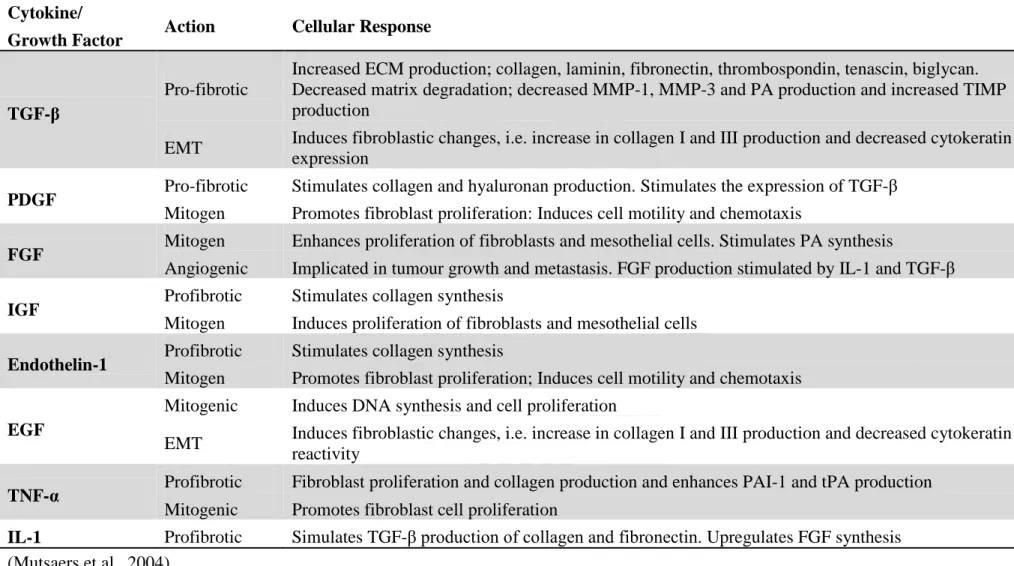 Table 1-3. The cellular responses of cytokines and growth factors implicated in the progression of pleural fibrosis  Cytokine/ 