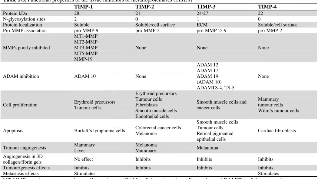 Table 1-5. Functional properties of the tissue inhibitors of metalloproteinases (TIMPs) 