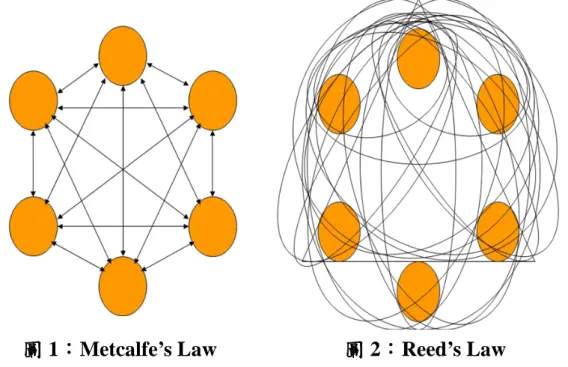圖 1：Metcalfe’s Law  圖 2：Reed’s Law 