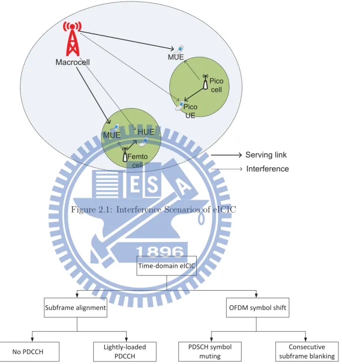 Figure 2.1: Interference Scenarios of eICIC