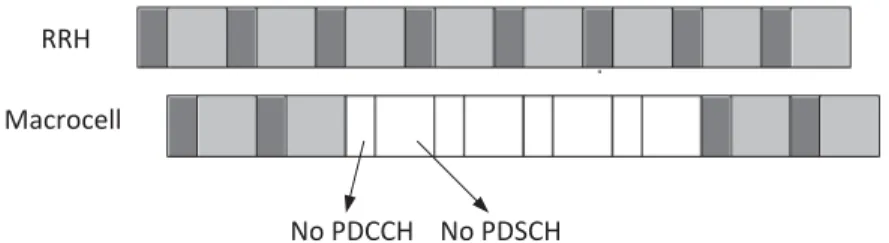 Figure 2.5: An example of eICIC based on Consecutive subframe blanking with OFDM symbol shift