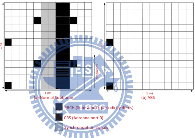 Figure 3.1: Normal subframe and Almost Blank Subframe