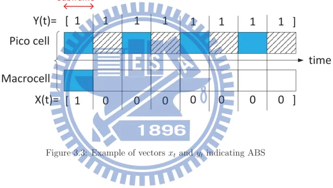 Figure 3.3: Example of vectors x t and y t indicating ABS