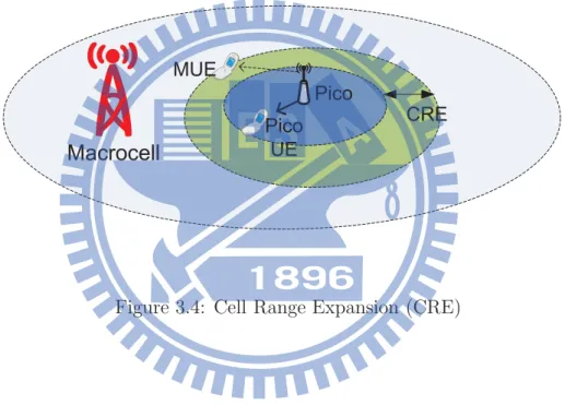 Figure 3.4: Cell Range Expansion (CRE)