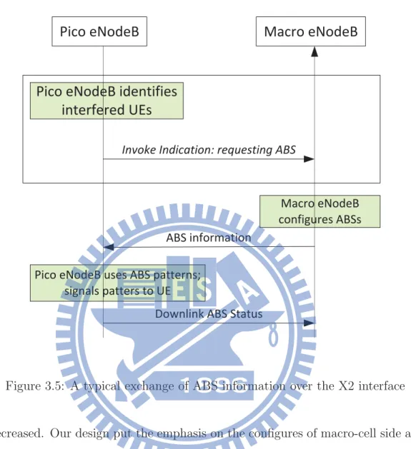 Figure 3.5: A typical exchange of ABS information over the X2 interface