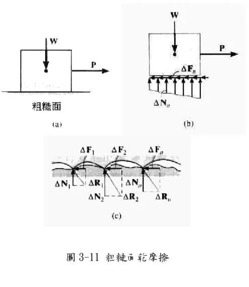 圖 3-11 粗糙面乾摩擦 