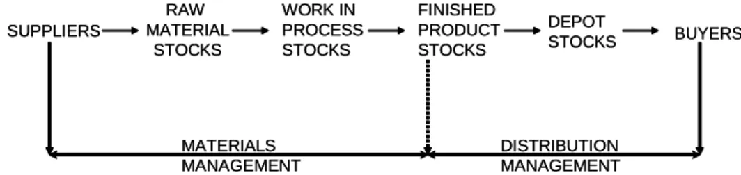 Figure 3.1 Relationship between Materials and Distribution Management 