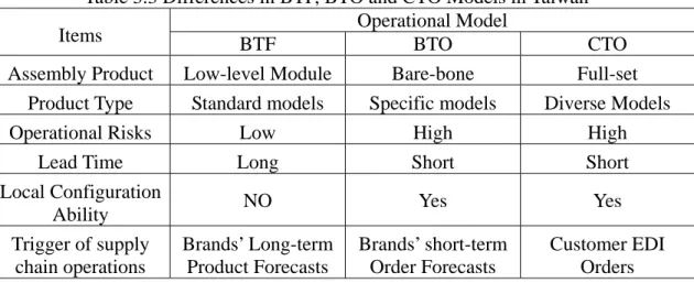Table 3.3 Differences in BTF, BTO and CTO Models in Taiwan  Operational Model 