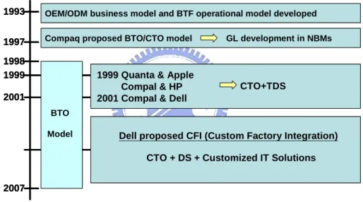 Figure 3.3 Progressive Track in Supply Chain Operational Models 