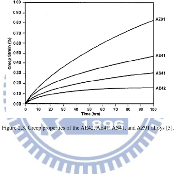 Figure 2.3. Creep properties of the AE42, AE41, AS41, and AZ91 alloys [5]. 