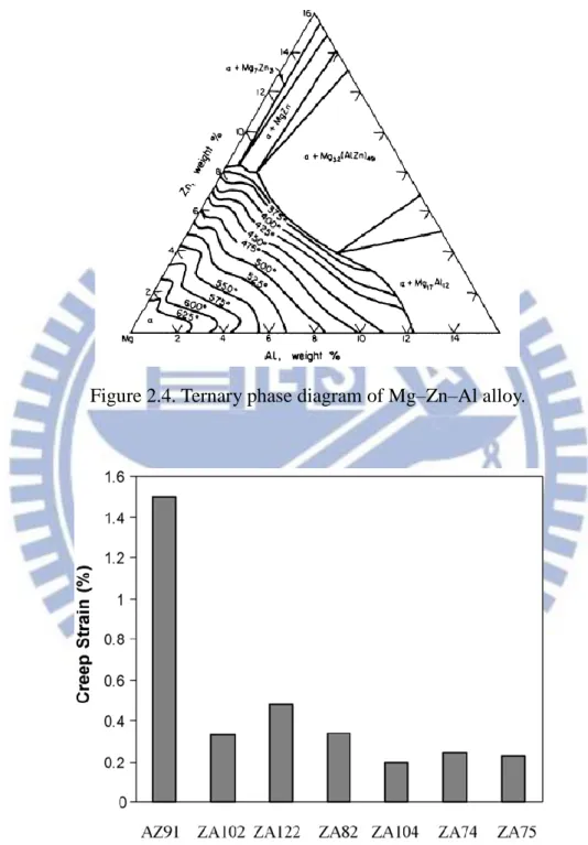 Figure 2.4. Ternary phase diagram of Mg–Zn–Al alloy. 