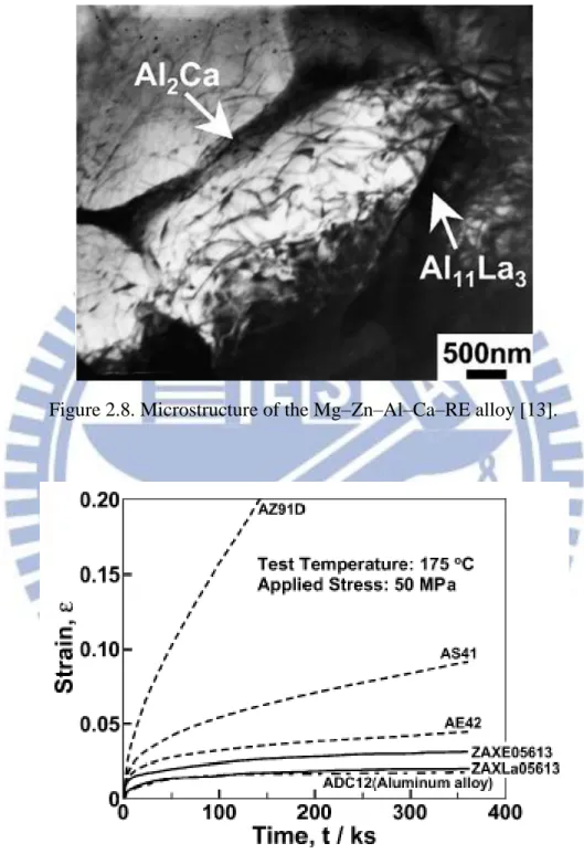 Figure 2.8. Microstructure of the Mg–Zn–Al–Ca–RE alloy [13]. 