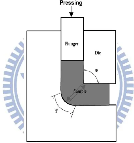 Figure 2.10. The cross–sectional figure of the ECAE die [15]. 
