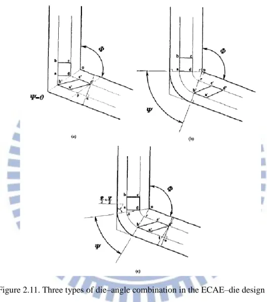 Figure 2.11. Three types of die–angle combination in the ECAE–die design [16]. 
