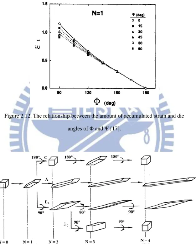 Figure 2.12. The relationship between the amount of accumulated strain and die  angles of Φ and Ψ [17]