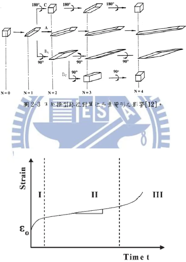 圖 2-3 不同擠型路徑對單位元素變形之影響[12]。 