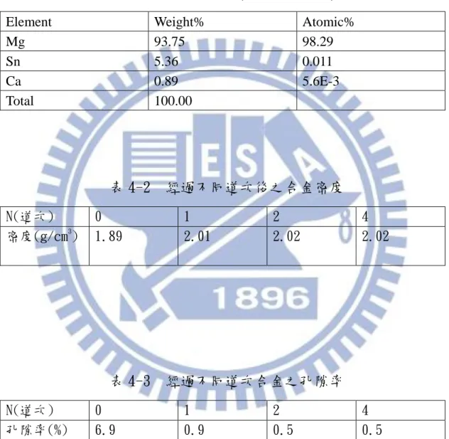 表 4-1  EDS 的成分重量百分比與原子百分比  Element  Weight%  Atomic% 