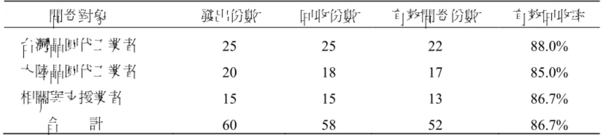表 4  分析層級程序法問卷基本資料  問卷對象  發出份數  回收份數  有效問卷份數  有效回收率  台灣晶圓代工業者  25 25  22  88.0%  大陸晶圓代工業者  20 18  17  85.0%  相關與支援業者  15 15  13  86.7%  合        計  60 58  52  86.7%  問卷回收後，將所有填卷者之相對分數，以「幾何平均法」彙總成綜合意見，建立評估準 則之綜合成對比較矩陣。成對比較矩陣的組成元素為成對比較之比例數值。將 n 個要素比較結 果的衡量值，