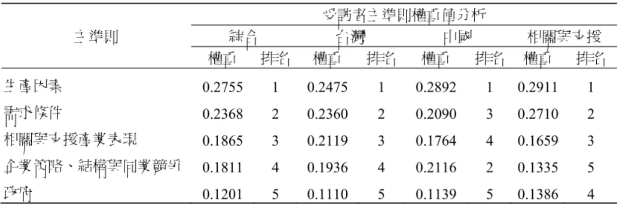 表 6  主評估準則權重之交叉分析  主準則  受訪者主準則權重值分析 綜合 台灣 中國  相關與支援  權重  排名 權重  排名 權重  排名  權重  排名  生產因素  0.2755 1 0.2475 1  0.2892 1 0.2911 1  需求條件  0.2368 2 0.2360 2  0.2090 3 0.2710 2  相關與支援產業表現  0.1865 3 0.2119 3  0.1764 4 0.1659 3  企業策略、結構與同業競爭 0.1811 4 0.1936 4  0.21