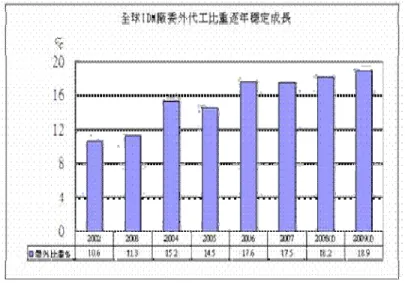 圖 1  全球 IDM 廠委外代工比重演變趨勢 