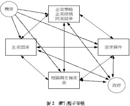 圖 2  鑽石體系架構 