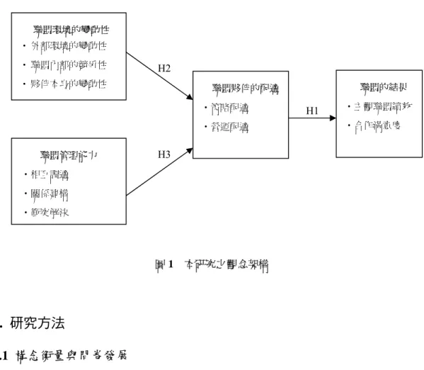圖 1  本研究之觀念架構 
