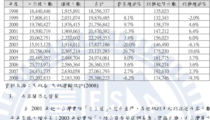 表 2.5. 1998-2008 年台灣地區入出過境旅客及班機統計表  年度  入出境人數  過境人數 合計  載客增減% 班機起降次數  班機增減% 1998  16,440,446  1,915,891  18,356,337      135,023      1999  17,808,411  2,031,074  19,839,485  8.1%  132,343  -2.0%  2000  19,780,427  1,976,415  21,756,842  9.7%  138,379  4.6