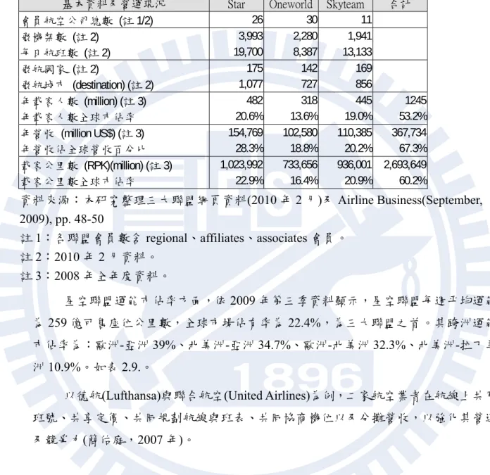 表 2.8.  三大航空策略聯盟營運現況表 