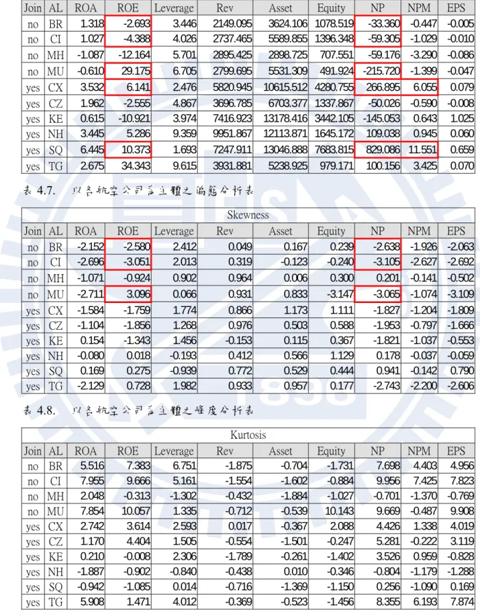 表 4.6.  以各航空公司為主體之均值分析表  Means 
