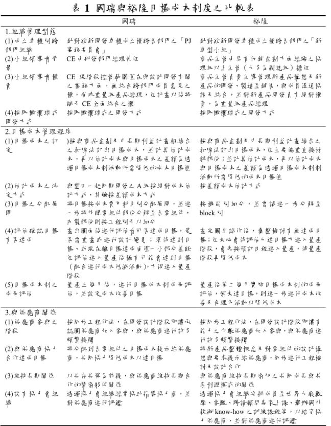 表 1  國瑞與裕隆目標成本制度之比較表  國瑞  裕隆  1.組織管理型態  (1)成立車種別跨 部門組織  針對欲新開發車種成立橫跨各部門之「PJ事務委員會」  針對欲新開發車種成立橫跨各部門之「新車型小組」  (2)小組領導者背 景  CE 由研發部門經理兼任  商品主管由具有行銷企劃方面經驗之協理級以上主管（大多為副總級）擔任  (3)小組領導者權 責  CE 現階段控管範圍僅在與設計開發有關之業務方面，無統合跨部門成員意見之 權，尚非重量級產品經理，但計畫以後將 賦予 CE 全面統合之權  商品主
