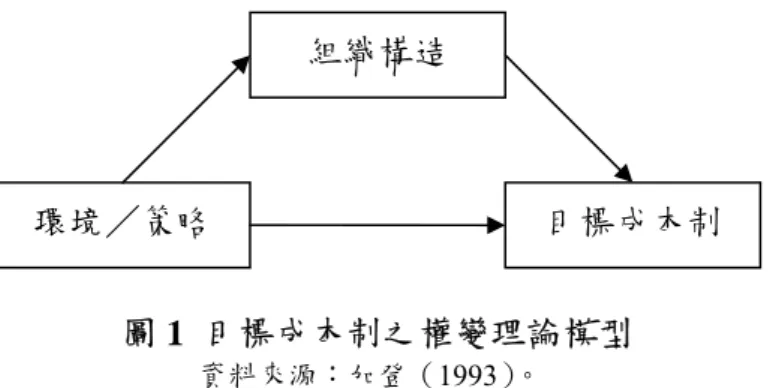 圖 1  目標成本制之權變理論模型  資料來源：加登（1993）。  由以上的探討可知，過去雖有一些文獻針對實施目標成本制之企業個案 或對目標成本制之觀念等進行研究，但提及策略與目標成本制間關係者則屬 少見，進一步輔以企業實例具體說明其間關係的研究更是缺乏。然而，透過 此方面的研究，不僅可藉此瞭解策略與目標成本制運作方式間之關係，俾建 立一套理論架構，並有助於提供企業界導入該制度時參考。故本研究將藉由 企業實例，深入探討策略與目標成本制運作方式間的具體關係，以及不同策 略下目標成本制的運作方式有何不同，期藉