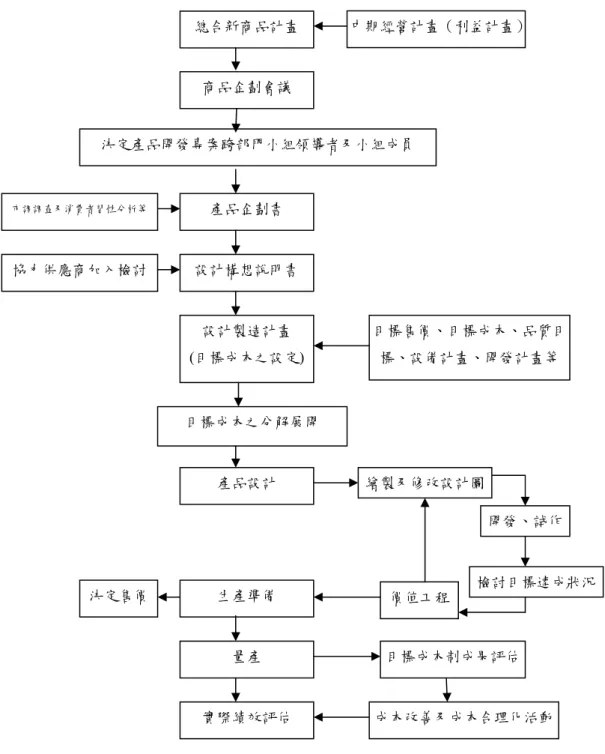 圖 2  目標成本制體系圖  資料來源：本研究整理。總合新商品計畫 商品企劃會議  決定產品開發專案跨部門小組領導者及小組成員  中期經營計畫（利益計畫）產品企劃書 設計構想說明書 設計製造計畫 (目標成本之設定)市調調查及消費者習性分析等 協力供應商加入檢討  目標售價、目標成本、品質目標、設備計畫、開發計畫等 目標成本之分解展開 產品設計 開發、試作  檢討目標達成狀況生產準備 價值工程量產 決定售價 實際績效評估 目標成本制成果評估成本改善及成本合理化活動繪製及修改設計圖