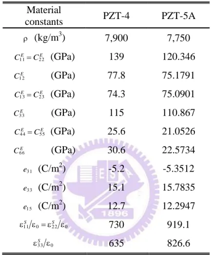 表 4    計算所採用的 PZT-4 及 PZT-5A 壓電陶瓷的材料係數  Material  constants  PZT-4  PZT-5A     (kg/m 3 )  7,900  7,750  EE CC 1 1  2 2   (GPa)  139  120.346  C 1 2E           (GPa)  77.8  75.1791  EE CC 1 3  2 3   (GPa)  74.3  75.0901  C 3 3E           (GPa)  115  110.