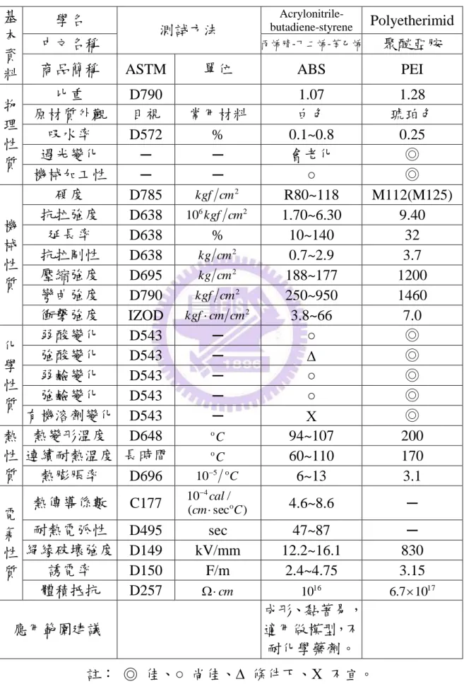 表 5    工程塑膠 ABS 及 PEI 材料性質表  基 本 資 料  學名  測試方法  Acrylonitrile-  butadiene-styrene  Polyetherimid 中文名稱 丙烯腈-丁二烯-苯乙烯 聚醚亞胺 