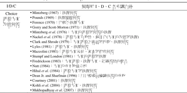 表 3  以決策程序為取樣對象論文之 IDC 三大階段內涵歸類彙整  (續)  I/D/C  歸類於 I、D、C 各步驟內涵  Choice  評價方案  取捨對策  y Mintzberg (1967)：抉擇對策  y Pounds (1969)：抉擇問題對策  y Ference (1970)：比較並抉擇方案  y Gorry and Scott-Morton (1971)：決擇對策  y Mintzberg et al