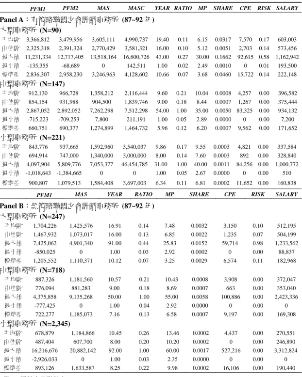 表 4  敘述統計量 