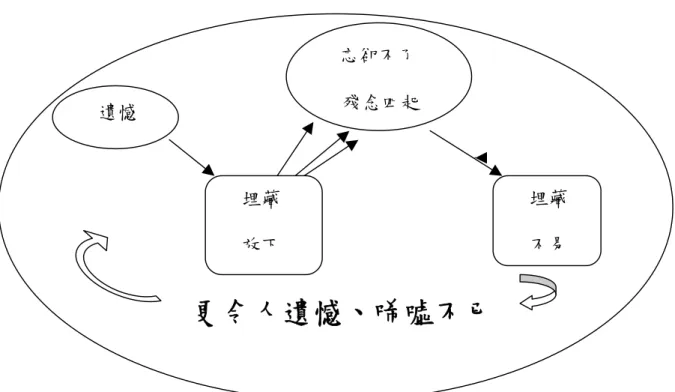 圖 2-1 愈想遺忘、理出頭緒，反而愈理愈亂，愈理愈多殘念；唯有清楚地知曉，遺 憾 是 遺 憾 ， 殘 念 是 殘 念 ， 為 過 往 或 未 來 的 時空，當下無須埋藏；遺憾無 留 殘 念 ， 殘 念 不 起 遺 憾 ， 是 默 照 禪 的 寧 靜 境界：靜止了的時間、空間， 幾乎不存在，沒有自我中心的執著，於寂靜中，朗朗觀照現代紅塵。 在短短的剎那間，人的思緒往往如同水母身上的刺那麼多且密，同時散 發妄想而不自知。當我們專注一件事，思緒慢慢地停留在單一思想上；可是， 常常不知不覺當中，念頭又漸漸地紛亂翱