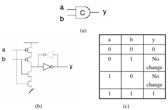 Figure 2.6: C-element: (a) symbol; (b) possible implementation; (c) truth-table. 