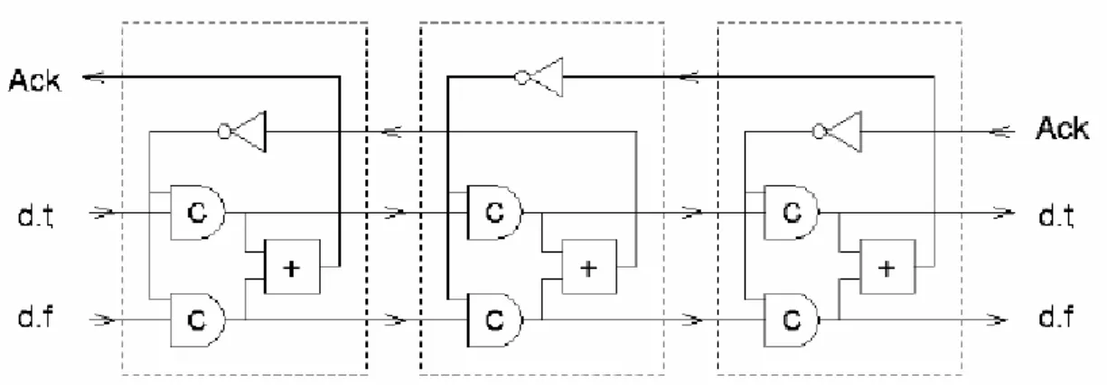 Figure 2.7: A 3 stages (1-bit wide) pipeline 