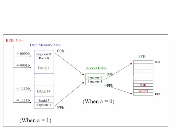 Figure 3.2: The Data Memory Map and the Access Bank 