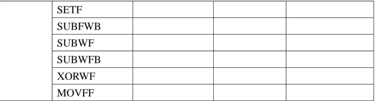 Table 3.2: Asynchronous PIC18 instruction sets 