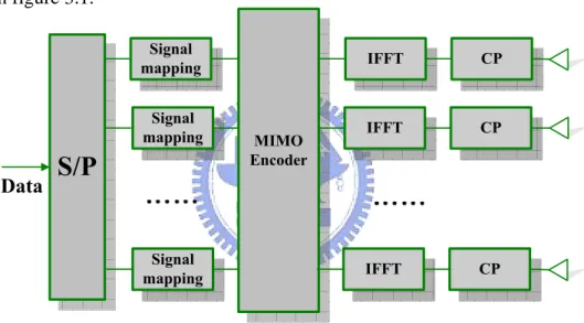 Figure 3.1  Transmitter structure for MIMO-OFDM with space frequency block code 